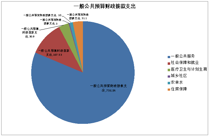 一般公共預(yù)算財(cái)政撥款支出