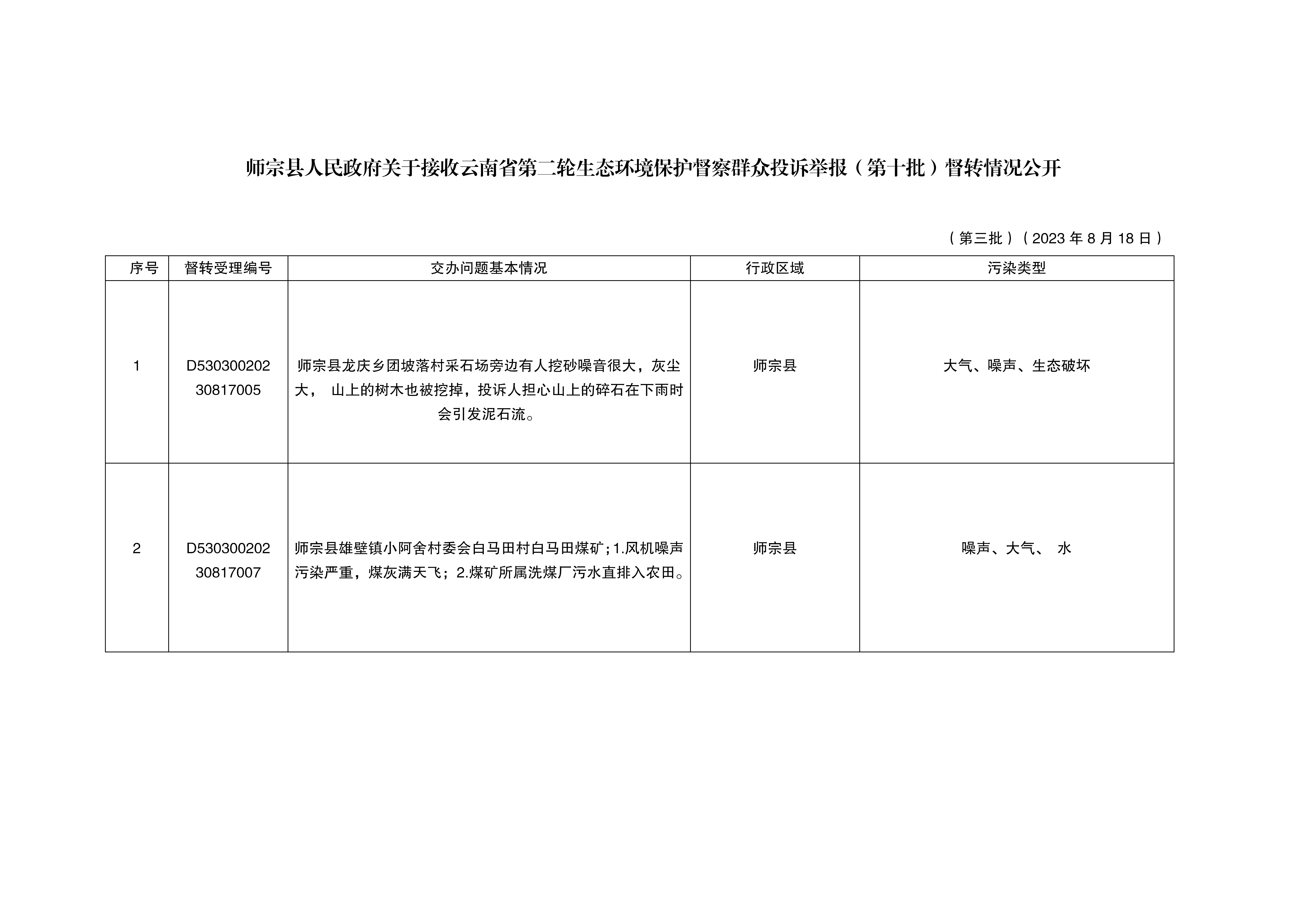 師宗縣人民政府關(guān)于接收云南省第二輪生態(tài)環(huán)境保護(hù)督察群眾投訴舉報(bào)督轉(zhuǎn)情況公開（第三批）_01.png